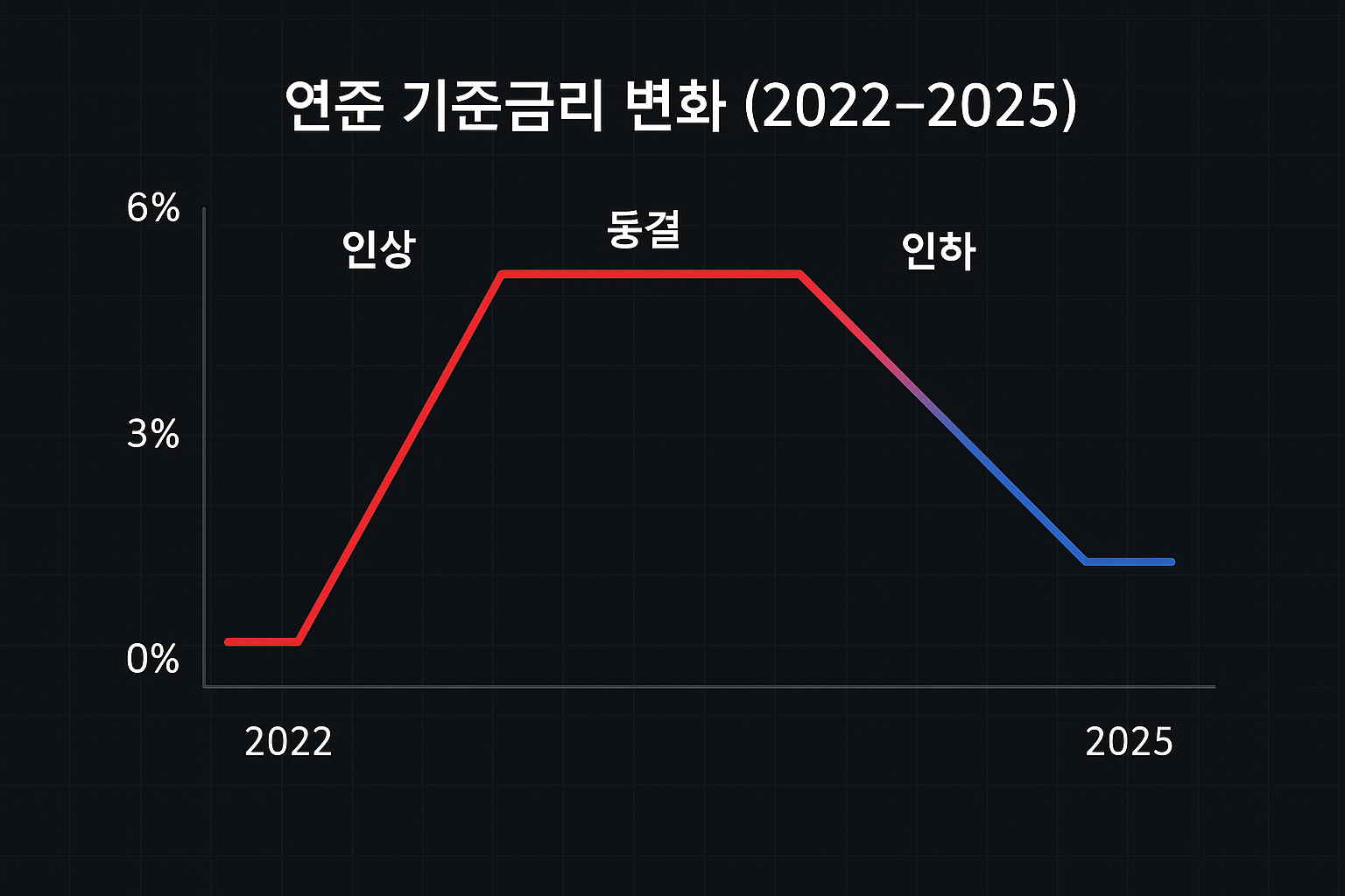 2022~2025 연준 금리 추이.png