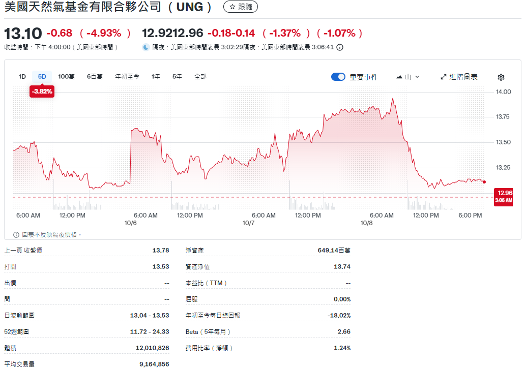 UNG ETF 近五日走勢