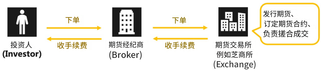 期货交易流程