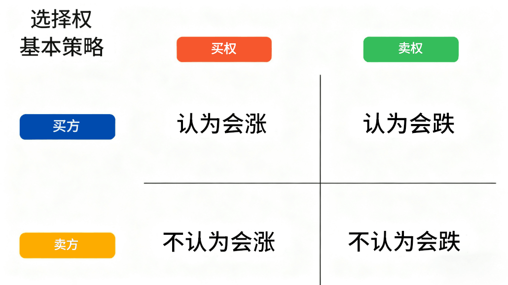 选择权的基本策略
