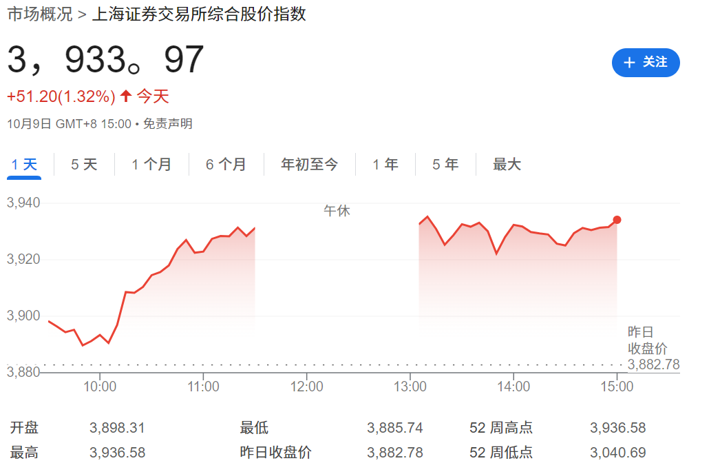 上证指数突破3900点