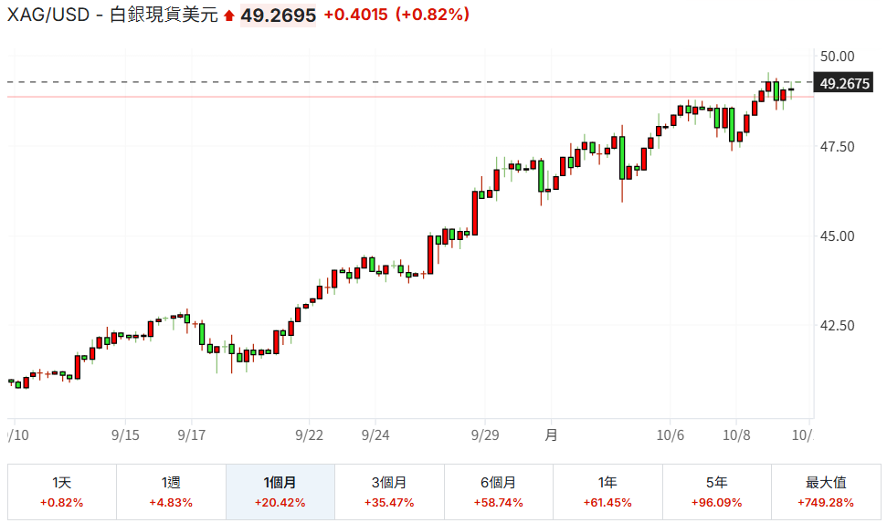 現貨白銀近一個月價格趨勢