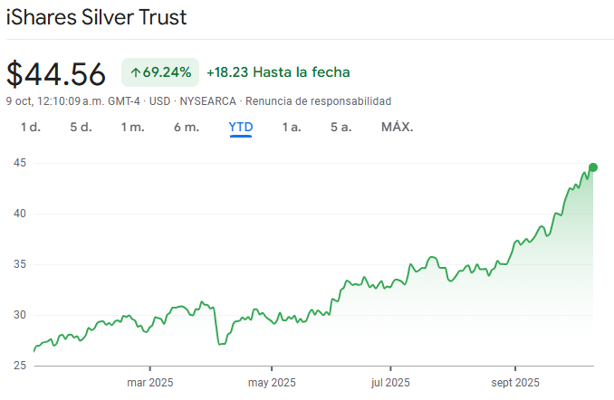 Gráfico del SLV ETF en lo que va del año