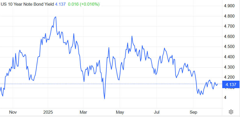 US 10 Year Note Bond Yield over the Last Year