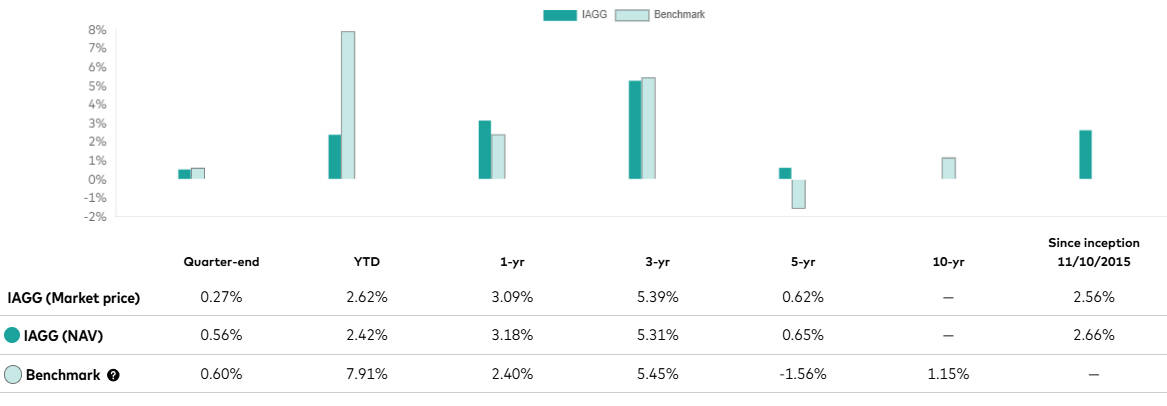 IAGG ETF Performance Overview