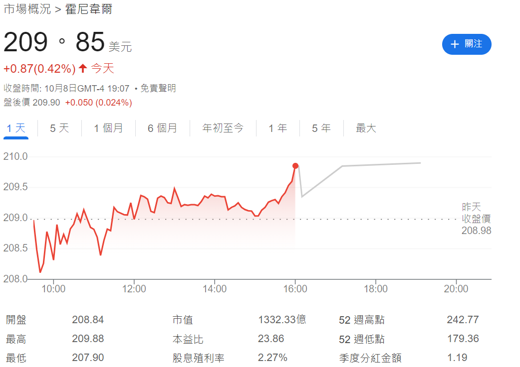 HON今日股價走勢