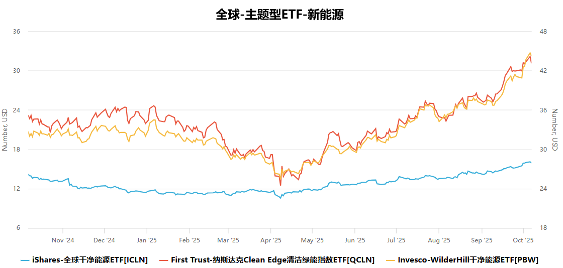 全球代表性能源ETF近一年表现趋势