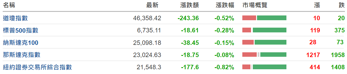 美股指數今日全線下跌