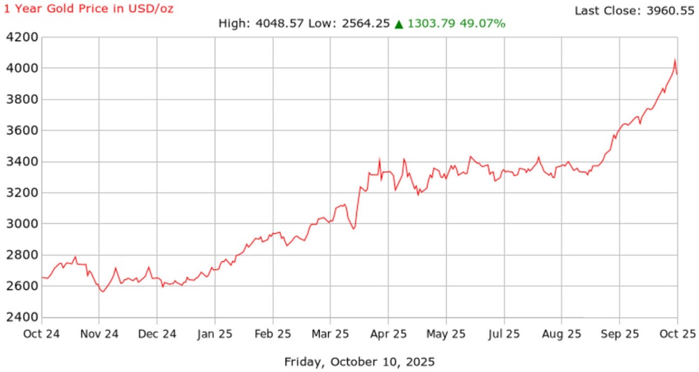 1 Year Gold Price in USD per oz