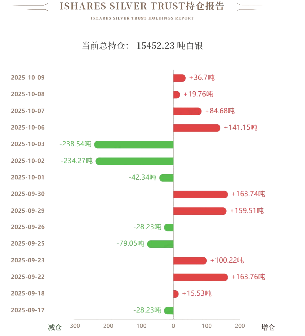 白银ETF持仓报告