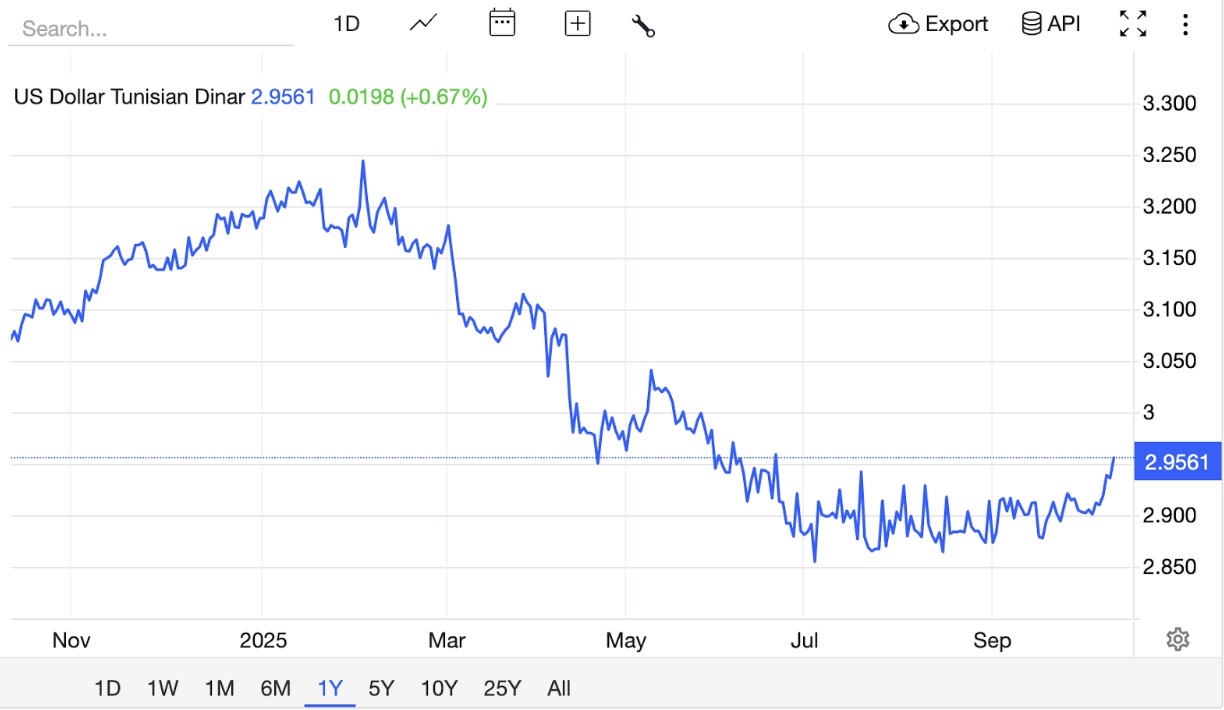 Recent African Currency Movement