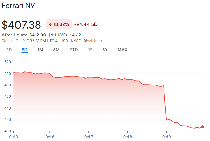 Screenshot of Ferrari stock price chart