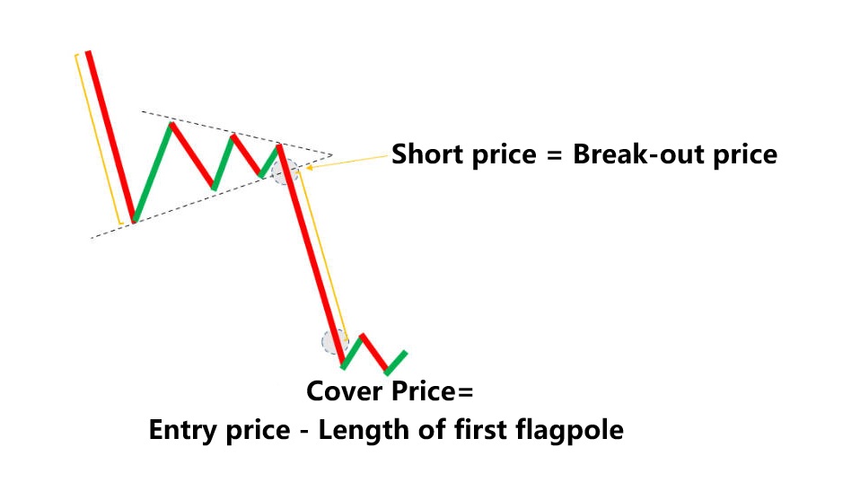 How to Trade a Bearish Pennant Pattern
