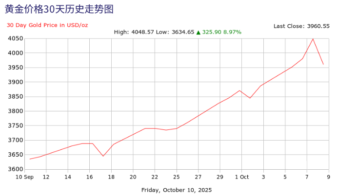 现货黄金跌破4000美元大关