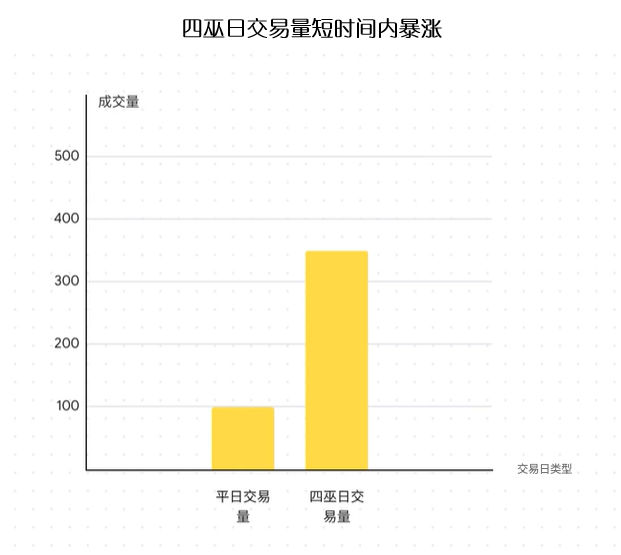 美股四巫日交易量暴涨