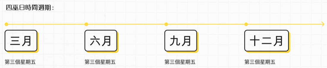 美股四巫日時間週期