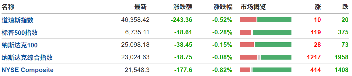 美股指数今日全线下跌
