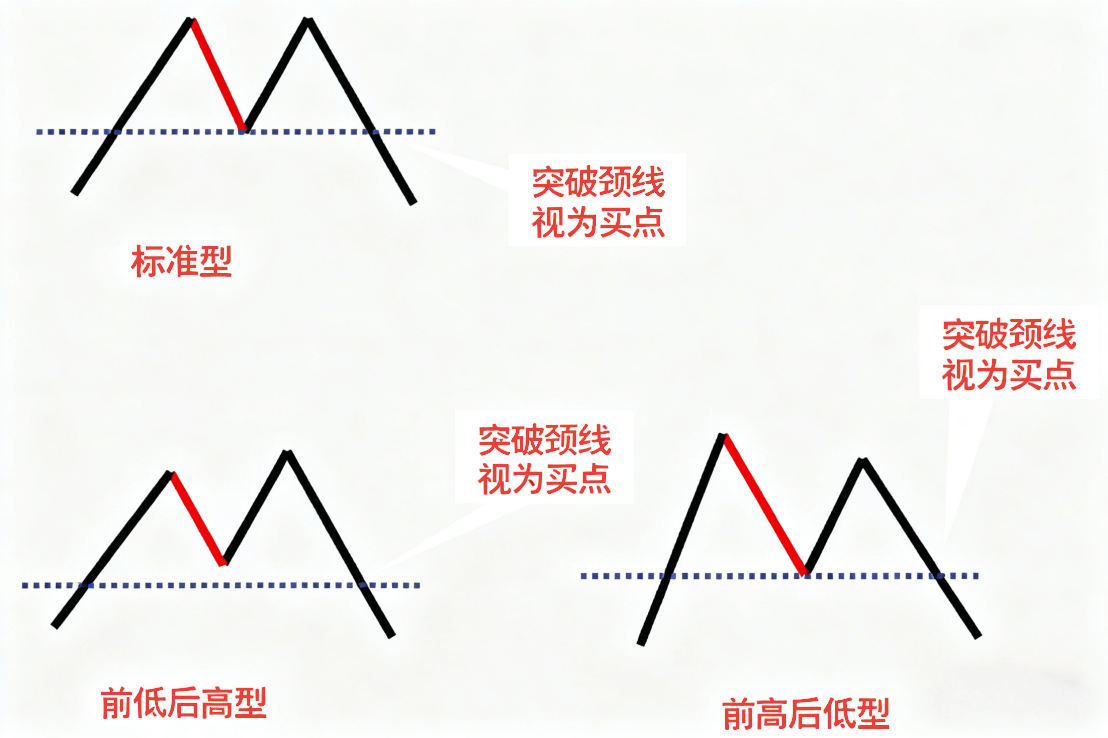 M头型态