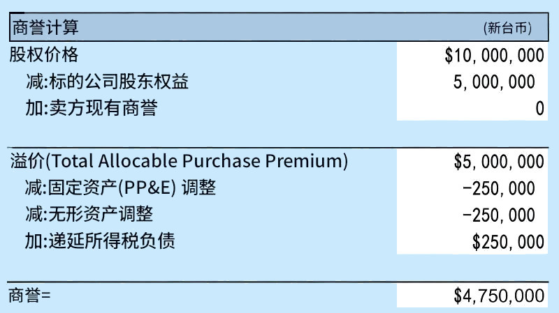 商誉计算示例