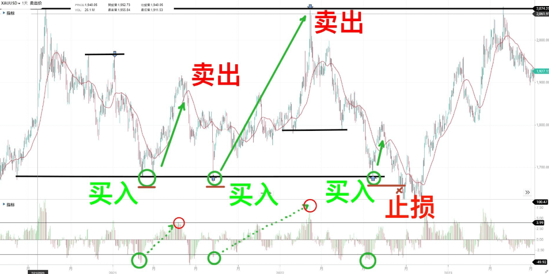 乖离率找买卖点
