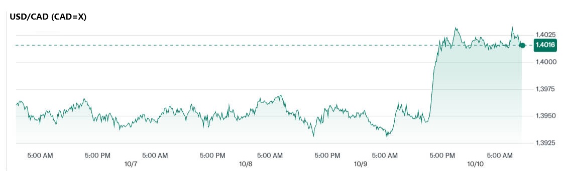USD to CAD Rate Change over the Last 5 Days