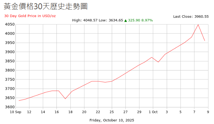 現貨黃金跌破4000美元大關