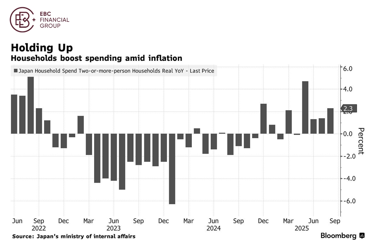 Households boost spending amid inflation