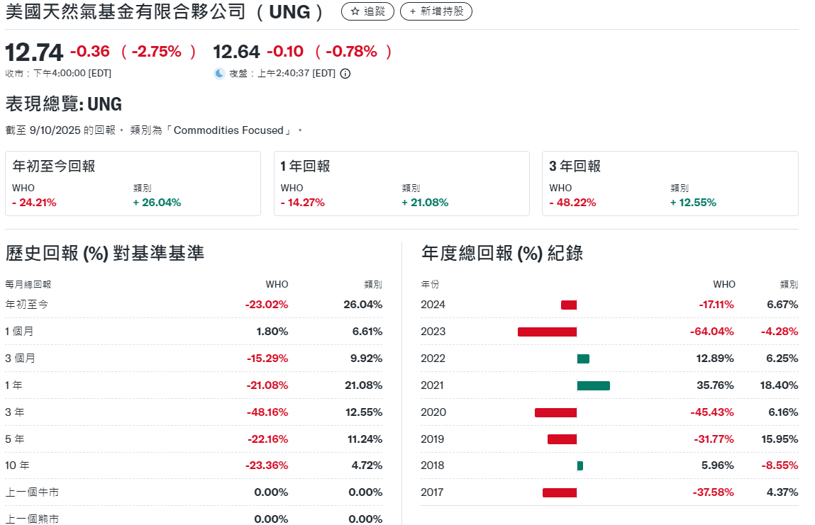UNG ETF歷史表現