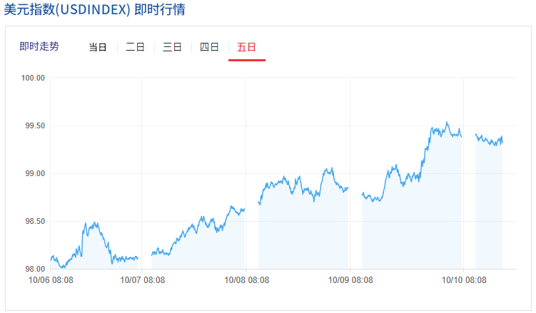 美元指数近5日行情走势