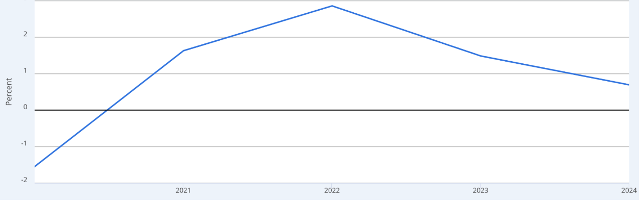 Panama Inflation Panama Inflation