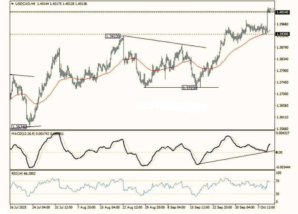USD to CAD price chart with MACD and RSI indicators displayed below.