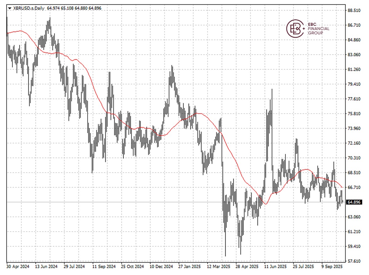 XBR/USDの動向