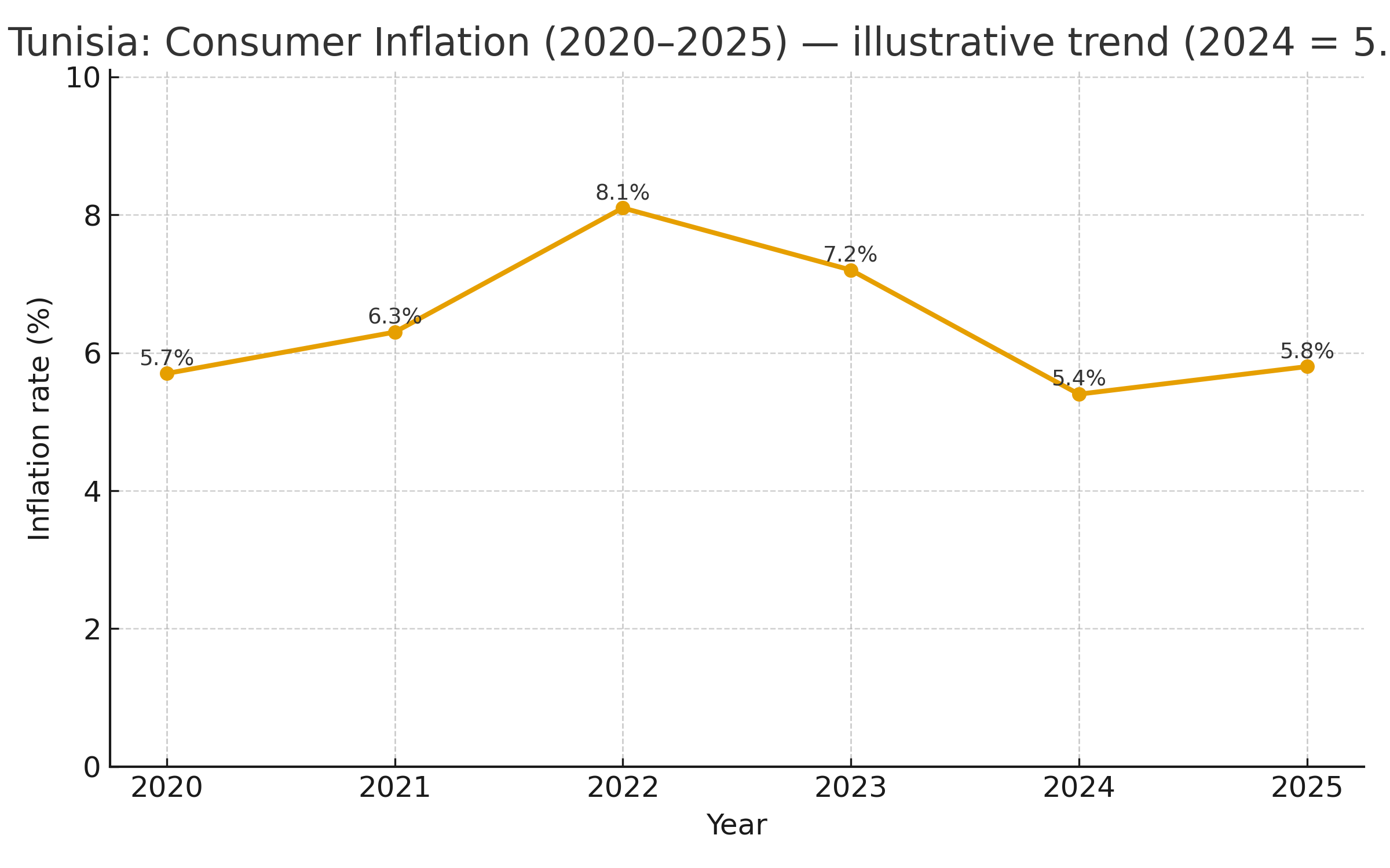 Tusnia Inflation 2020 to 2025