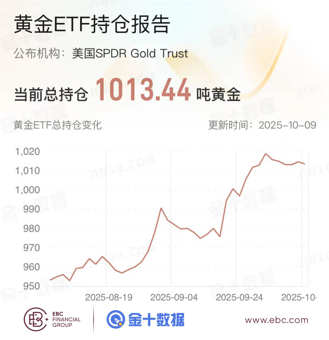 黄金ETF持仓报告