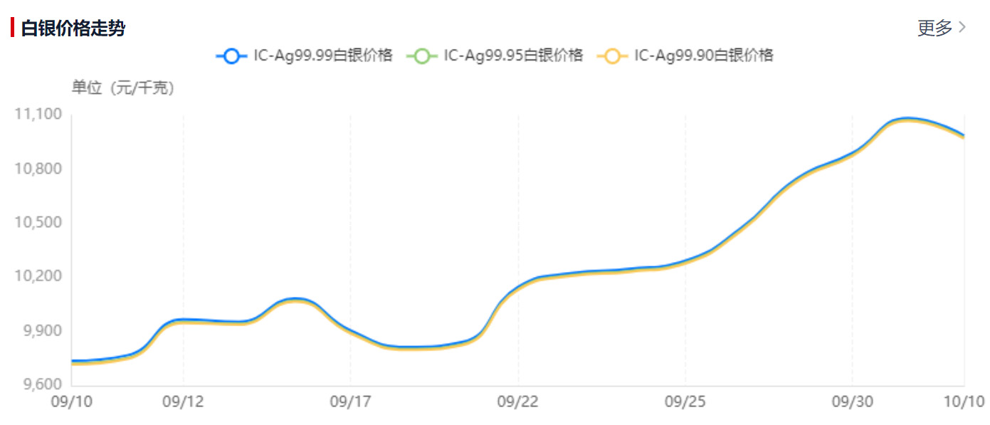 白银价格走势图