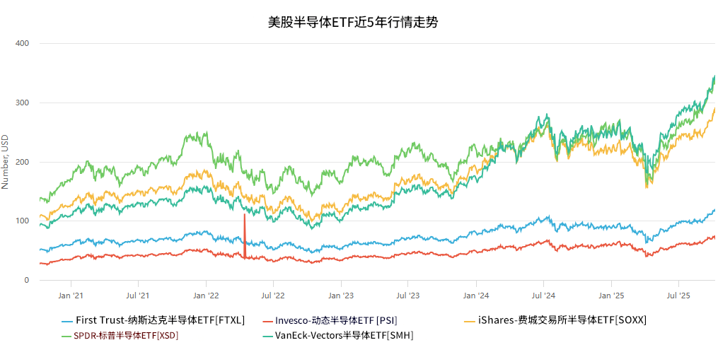 美股五大半导体ETF近五年投资趋势