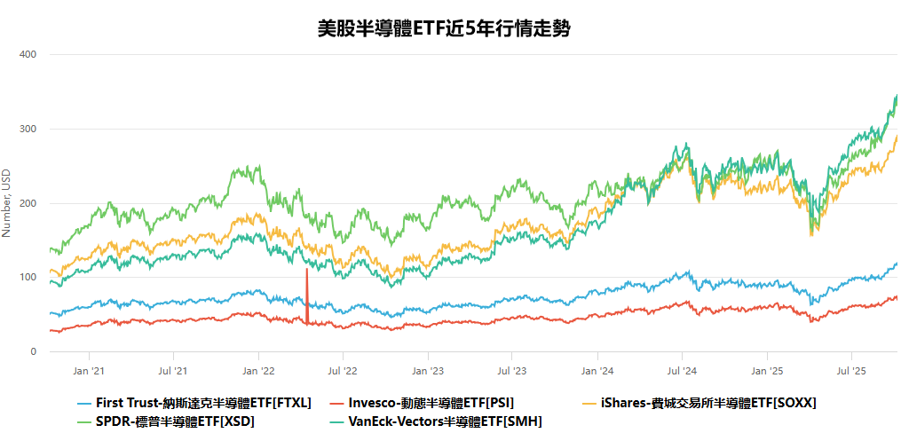 五大半導體ETF近五年投資趨勢