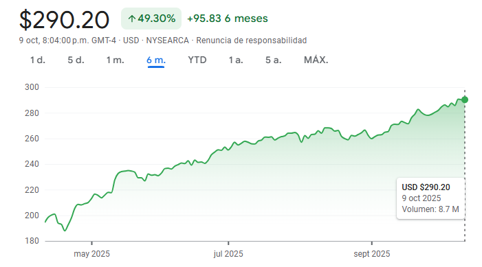 Gráfico del rendimiento reciente del XLK ETF