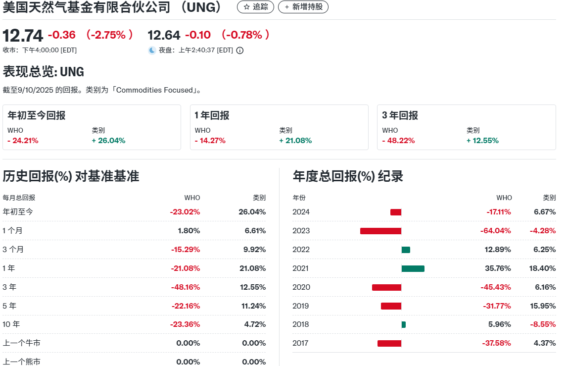 UNG ETF历史表现