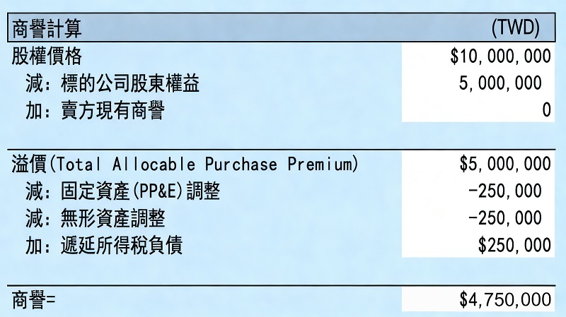 商譽計算範例