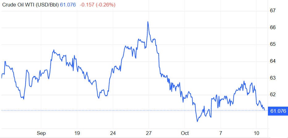 Crude Oil WTI Price over the Last Month