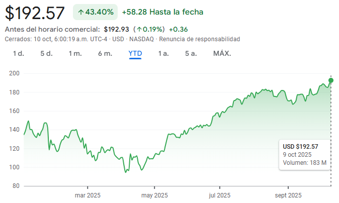 Gráfico de las acciones Nvidia en lo que va del año