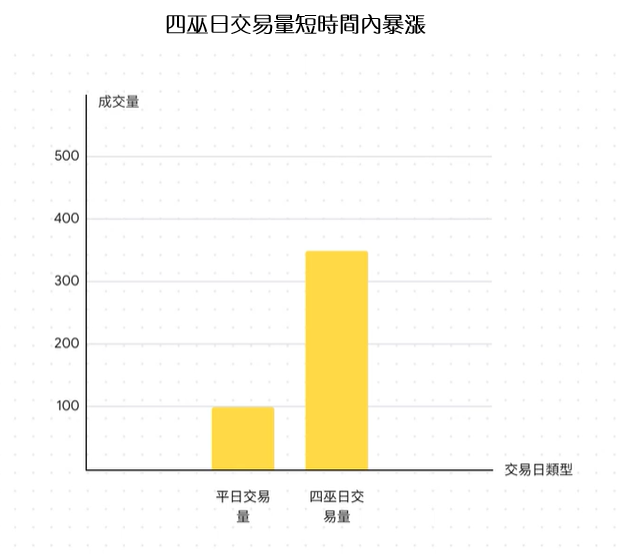 美股四巫日交易量暴漲