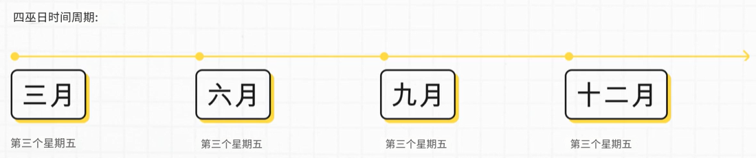 美股四巫日时间周期