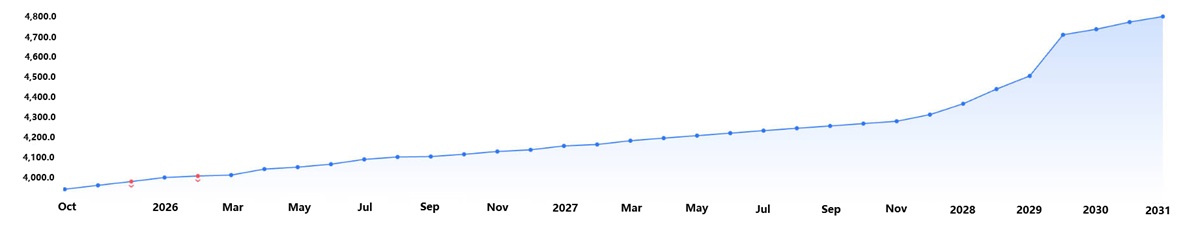 Gold Futures forward curve chart