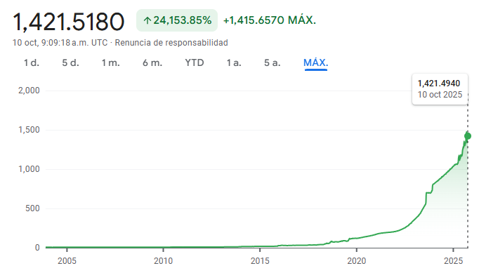 Gráfico del tipo de cambio de dólar a pesos argentinos