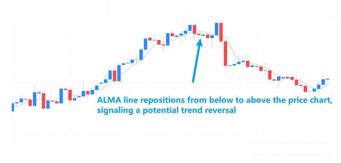 ALMA line signifying a potential trend reversal