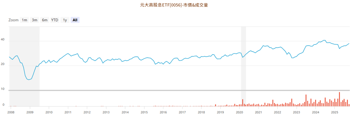 元大高股利(0056)歷年行情走勢