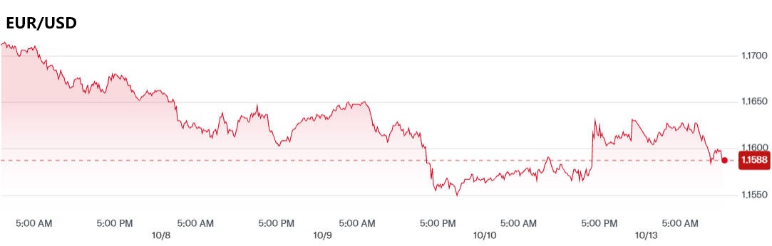 EUR to USD Rate Change over the Last 5 Days