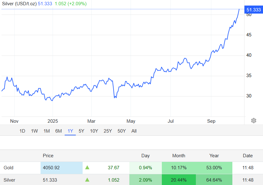 Screenshot of Silver price chart
